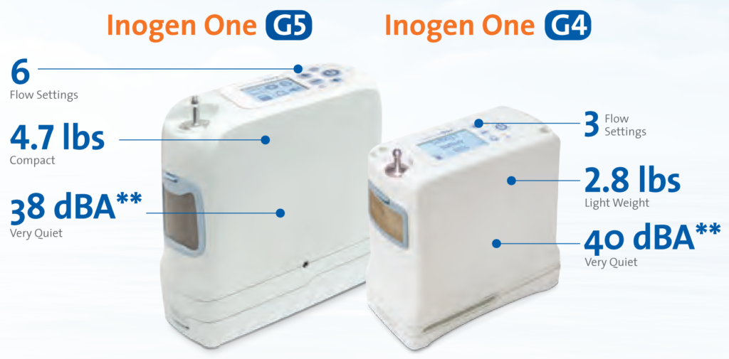 Aplicación de Inogen one g4 y g5